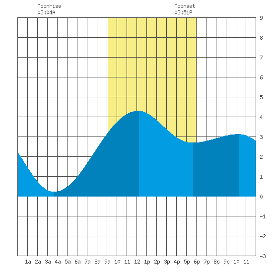 Lash Bay tide chart for Thursday, November 13, 2025