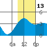 Lash Bay tide chart for Thursday, November 13, 2025