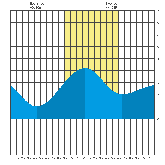Lash Bay tide chart for Friday, November 14, 2025