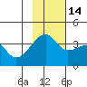 Lash Bay tide chart for Friday, November 14, 2025