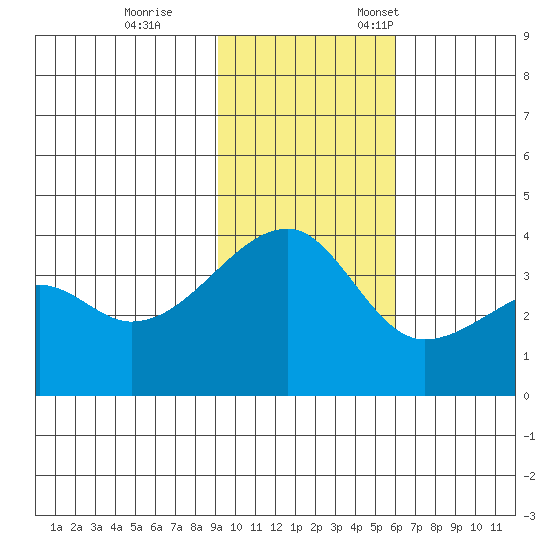 Lash Bay tide chart for Saturday, November 15, 2025