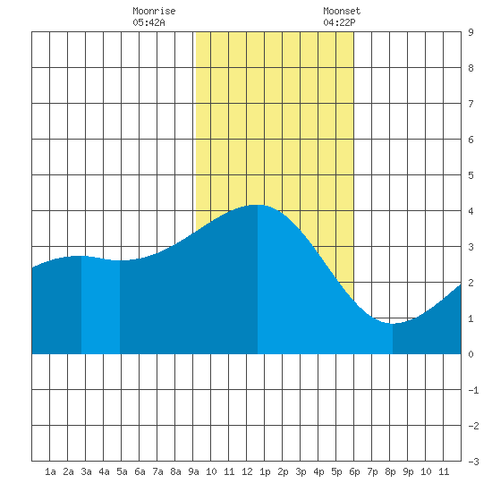 Lash Bay tide chart for Sunday, November 16, 2025