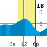 Lash Bay tide chart for Sunday, November 16, 2025