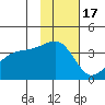 Lash Bay tide chart for Monday, November 17, 2025