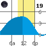 Lash Bay tide chart for Wednesday, November 19, 2025