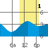 Lash Bay tide chart for Saturday, November 1, 2025
