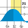 Lash Bay tide chart for Friday, November 21, 2025