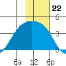 Lash Bay tide chart for Saturday, November 22, 2025