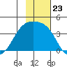 Lash Bay tide chart for Sunday, November 23, 2025