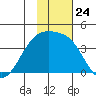 Lash Bay tide chart for Monday, November 24, 2025