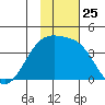 Lash Bay tide chart for Tuesday, November 25, 2025