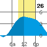 Lash Bay tide chart for Wednesday, November 26, 2025