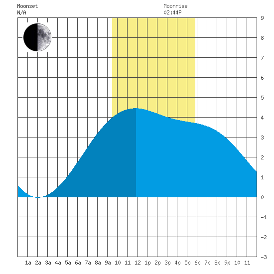 Lash Bay tide chart for Thursday, November 27, 2025