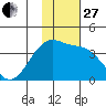 Lash Bay tide chart for Thursday, November 27, 2025