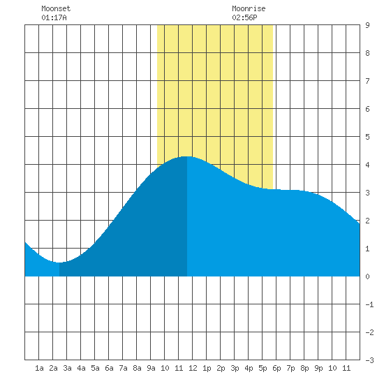 Lash Bay tide chart for Friday, November 28, 2025