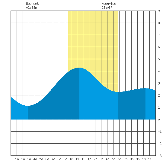 Lash Bay tide chart for Saturday, November 29, 2025