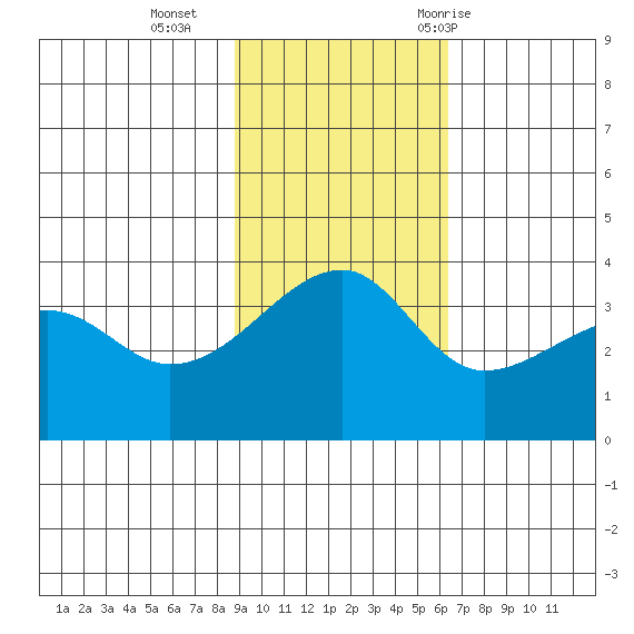 Lash Bay tide chart for Sunday, November 2, 2025