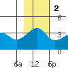 Lash Bay tide chart for Sunday, November 2, 2025