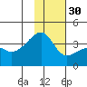 Lash Bay tide chart for Sunday, November 30, 2025