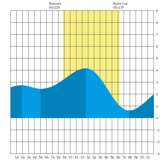 Lash Bay tide chart for Monday, November 3, 2025