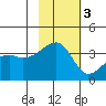 Lash Bay tide chart for Monday, November 3, 2025