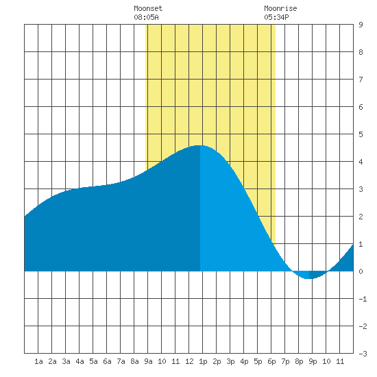 Lash Bay tide chart for Tuesday, November 4, 2025
