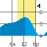 Lash Bay tide chart for Tuesday, November 4, 2025