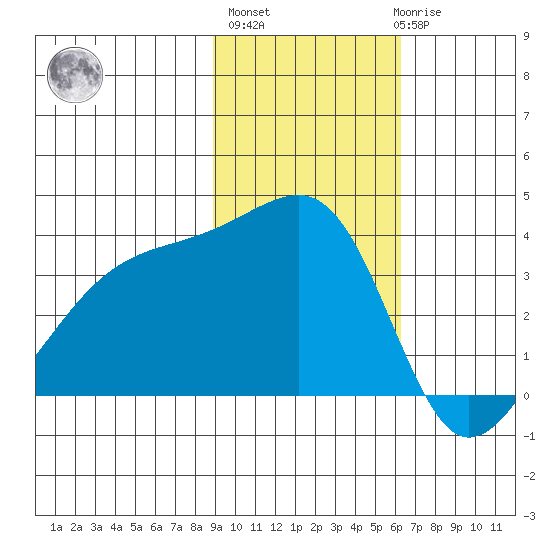 Lash Bay tide chart for Wednesday, November 5, 2025
