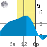 Lash Bay tide chart for Wednesday, November 5, 2025