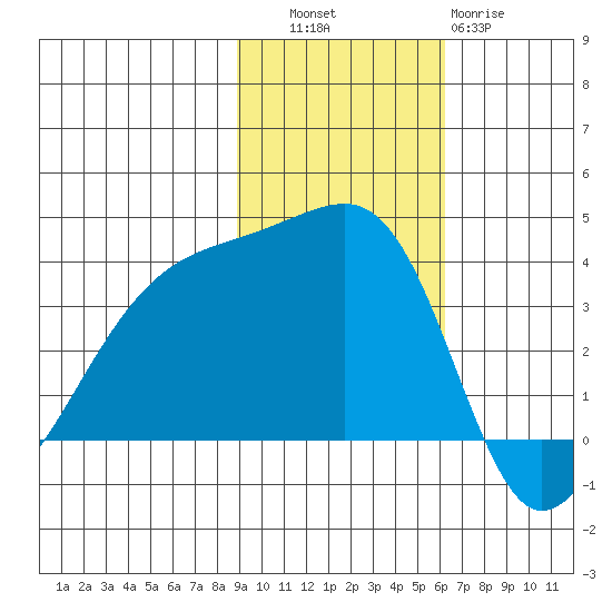 Lash Bay tide chart for Thursday, November 6, 2025