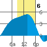 Lash Bay tide chart for Thursday, November 6, 2025