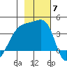 Lash Bay tide chart for Friday, November 7, 2025