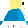Lash Bay tide chart for Saturday, November 8, 2025