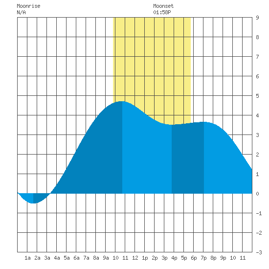 Lash Bay tide chart for Wednesday, December 10, 2025