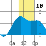 Lash Bay tide chart for Wednesday, December 10, 2025
