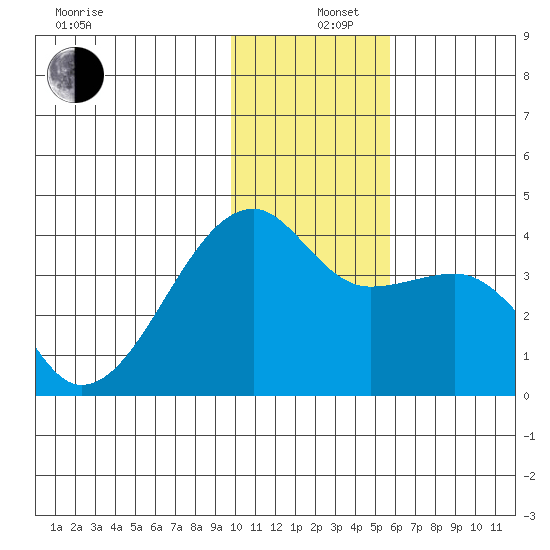 Lash Bay tide chart for Thursday, December 11, 2025