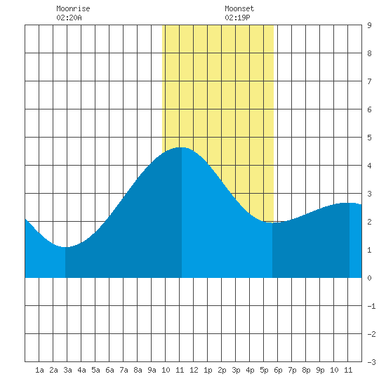Lash Bay tide chart for Friday, December 12, 2025
