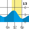 Lash Bay tide chart for Saturday, December 13, 2025