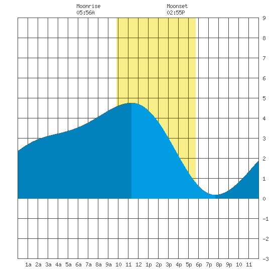 Lash Bay tide chart for Monday, December 15, 2025