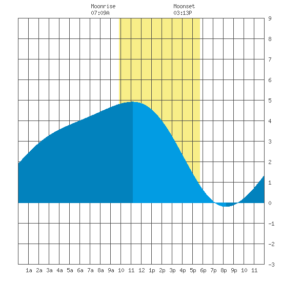 Lash Bay tide chart for Tuesday, December 16, 2025
