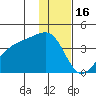 Lash Bay tide chart for Tuesday, December 16, 2025