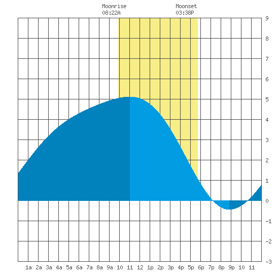 Lash Bay tide chart for Wednesday, December 17, 2025
