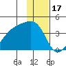 Lash Bay tide chart for Wednesday, December 17, 2025