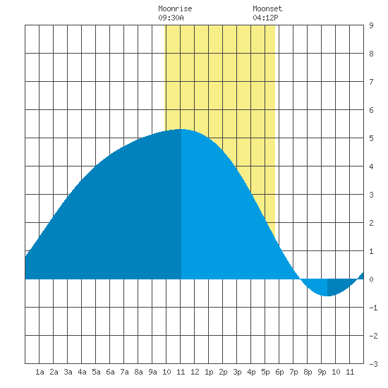 Lash Bay tide chart for Thursday, December 18, 2025