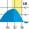 Lash Bay tide chart for Thursday, December 18, 2025