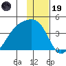 Lash Bay tide chart for Friday, December 19, 2025