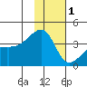 Lash Bay tide chart for Monday, December 1, 2025