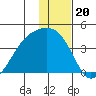 Lash Bay tide chart for Saturday, December 20, 2025