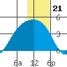 Lash Bay tide chart for Sunday, December 21, 2025