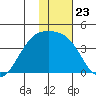 Lash Bay tide chart for Tuesday, December 23, 2025